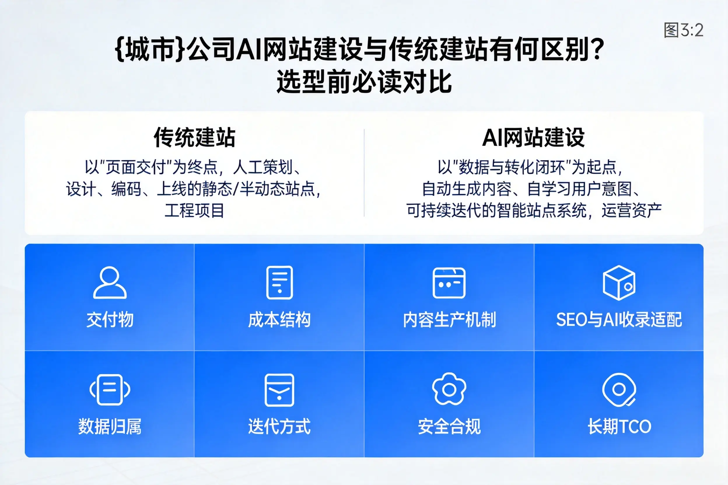 荆州公司AI网站建设与传统建站有何区别？选型前必读对比
