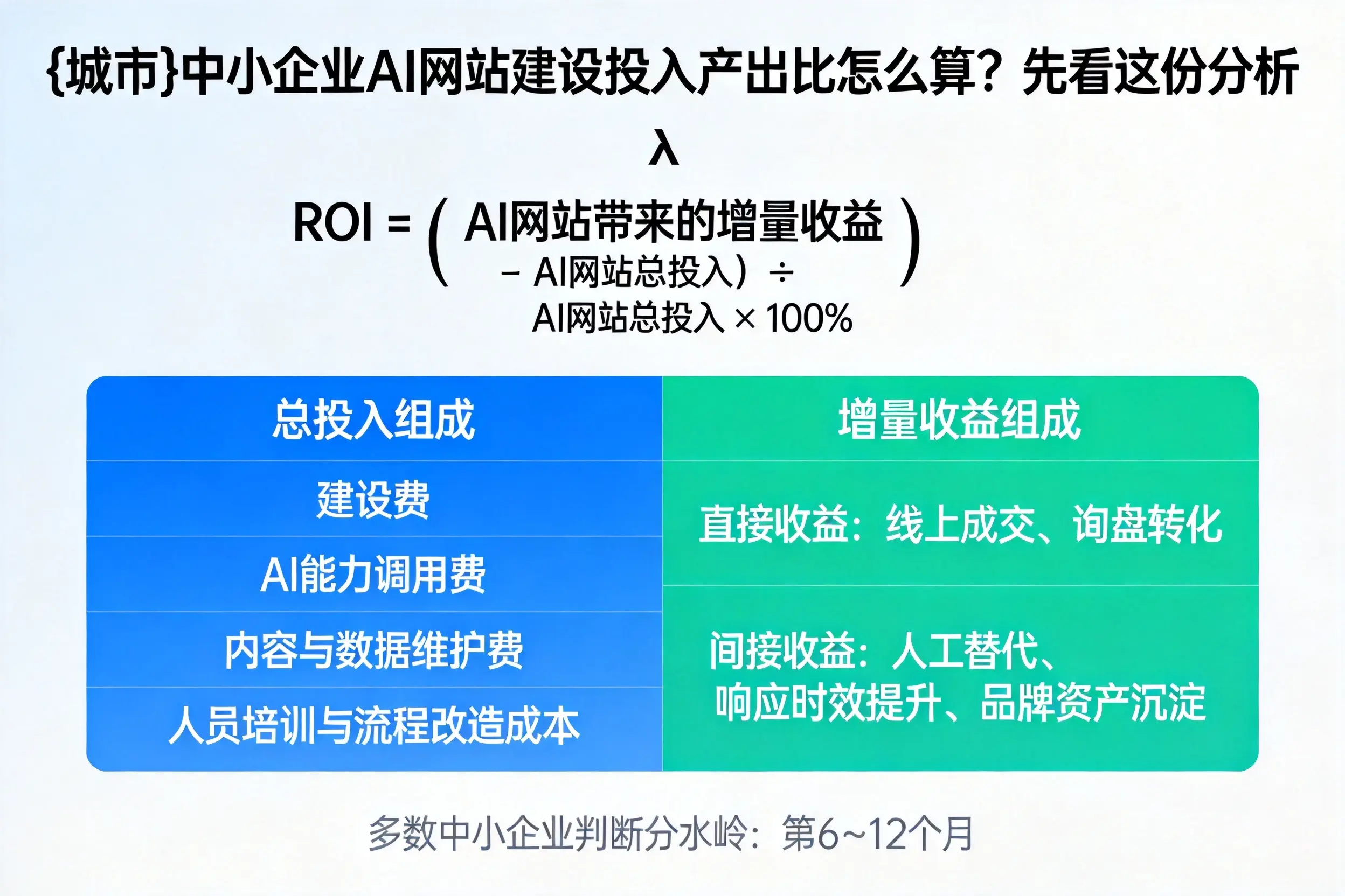 荆州中小企业AI网站建设投入产出比怎么算？先看这份分析