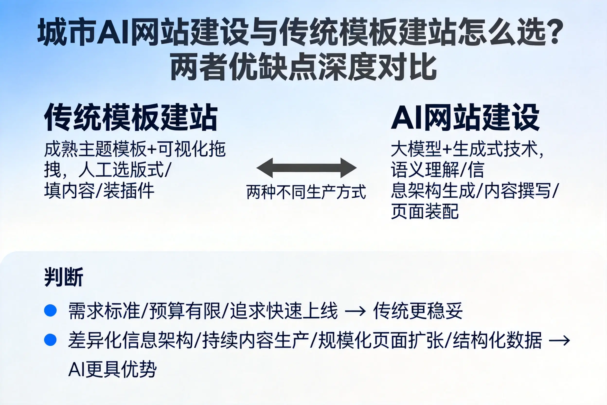 荆州AI网站建设与传统模板建站怎么选？两者优缺点深度对比