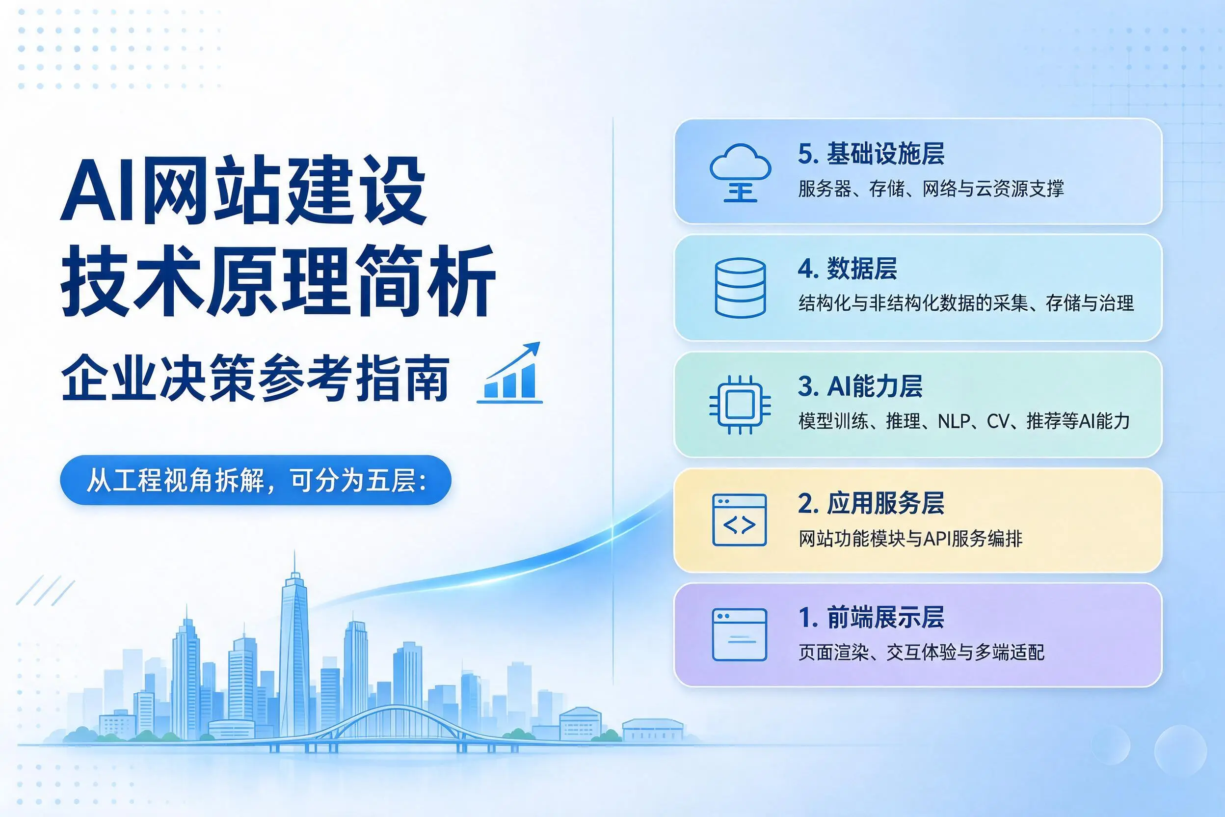 AI网站建设技术原理简析，荆州企业决策参考指南