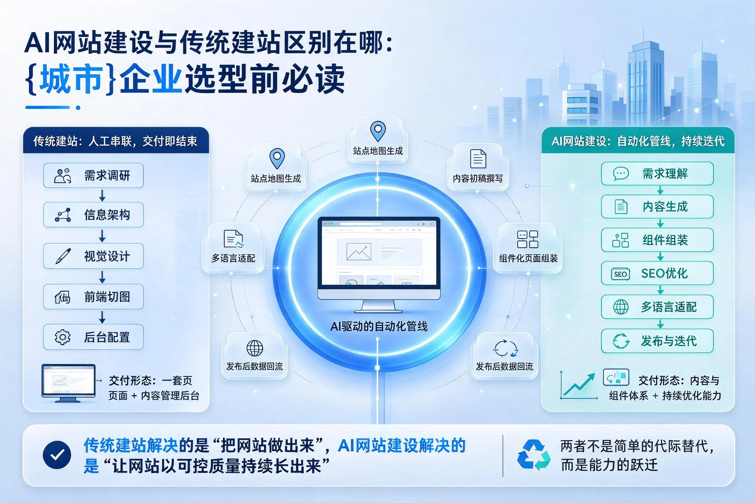 AI网站建设与传统建站区别在哪：荆州企业选型前必读