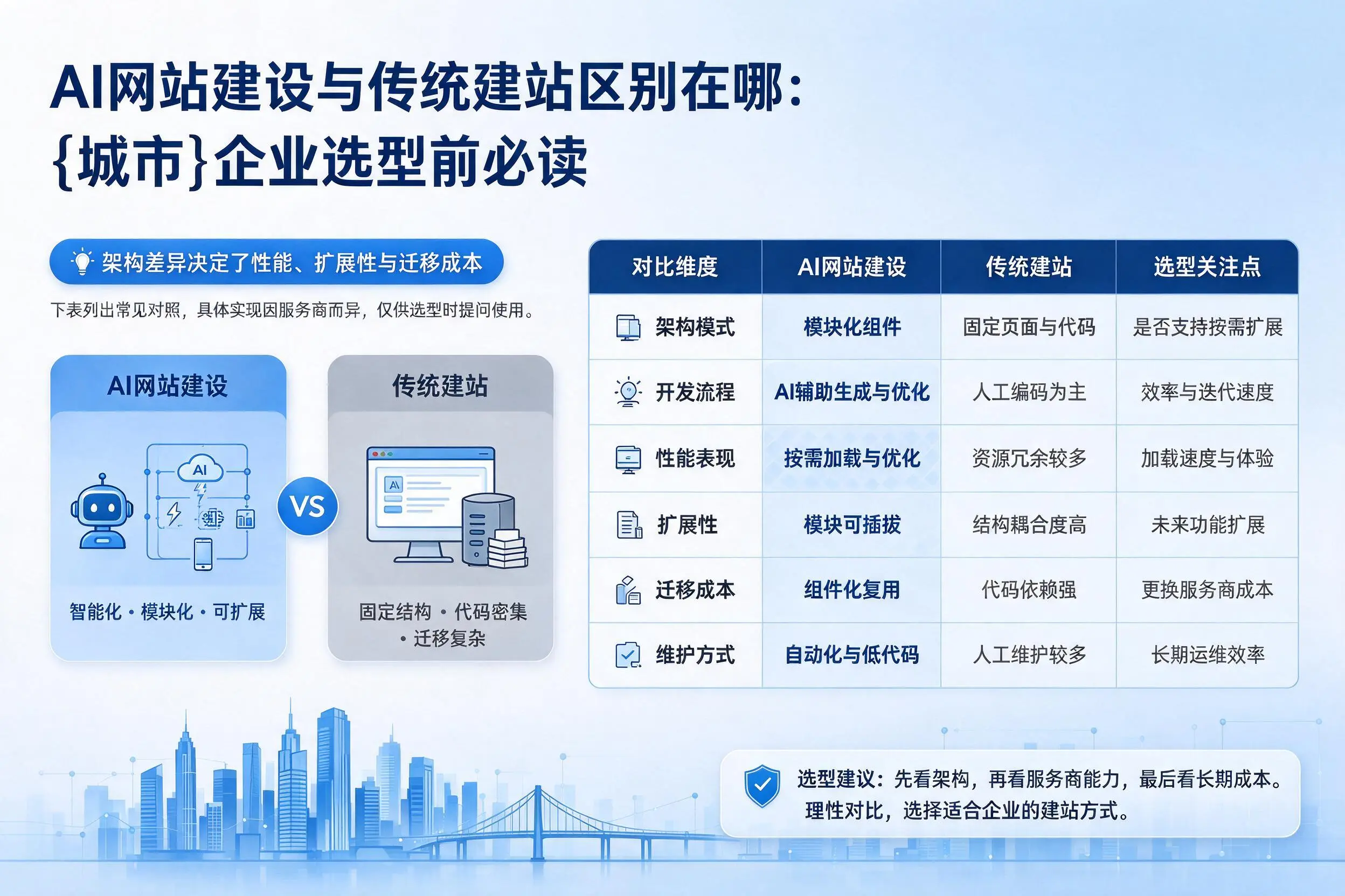 AI网站建设与传统建站区别在哪：荆州企业选型前必读