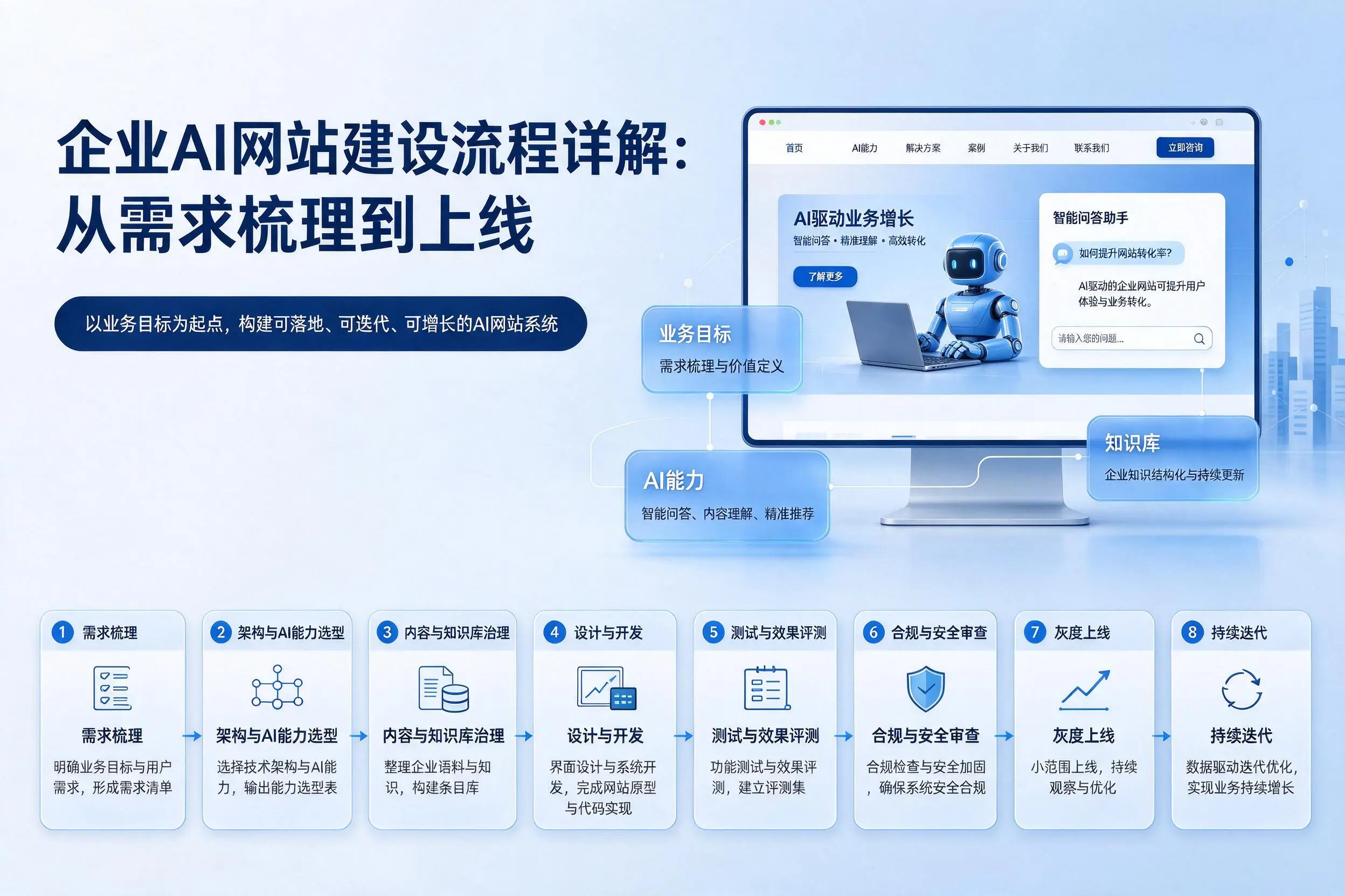 荆州企业AI网站建设流程详解：从需求梳理到上线