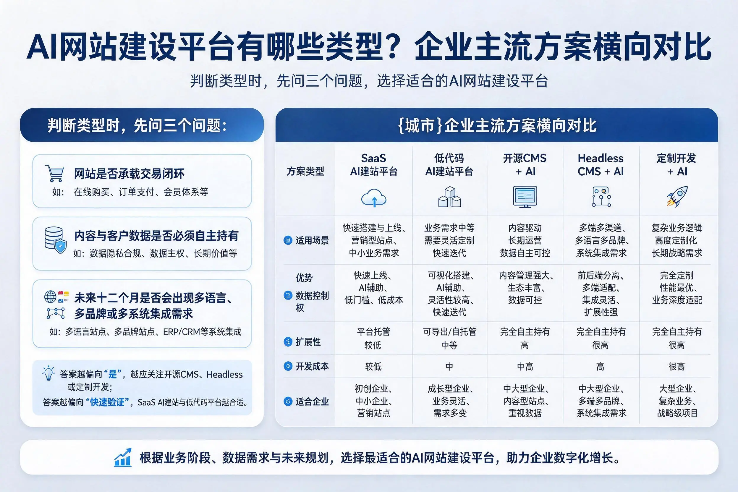 AI网站建设平台有哪些类型？荆州企业主流方案横向对比