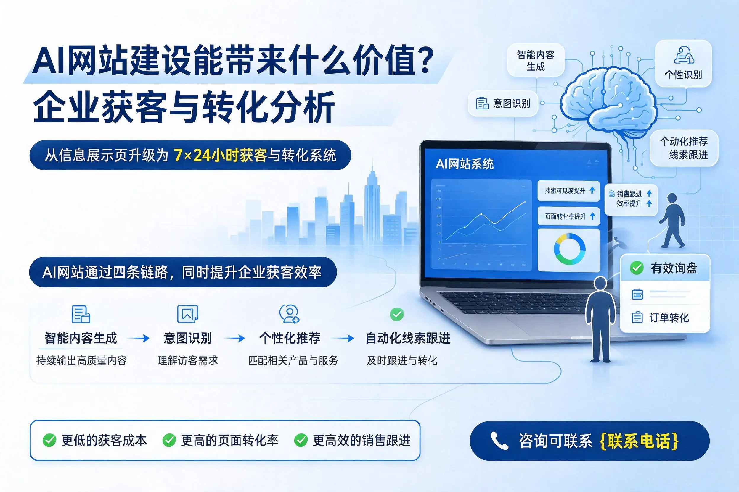 AI网站建设能带来什么价值?荆州企业获客与转化分析