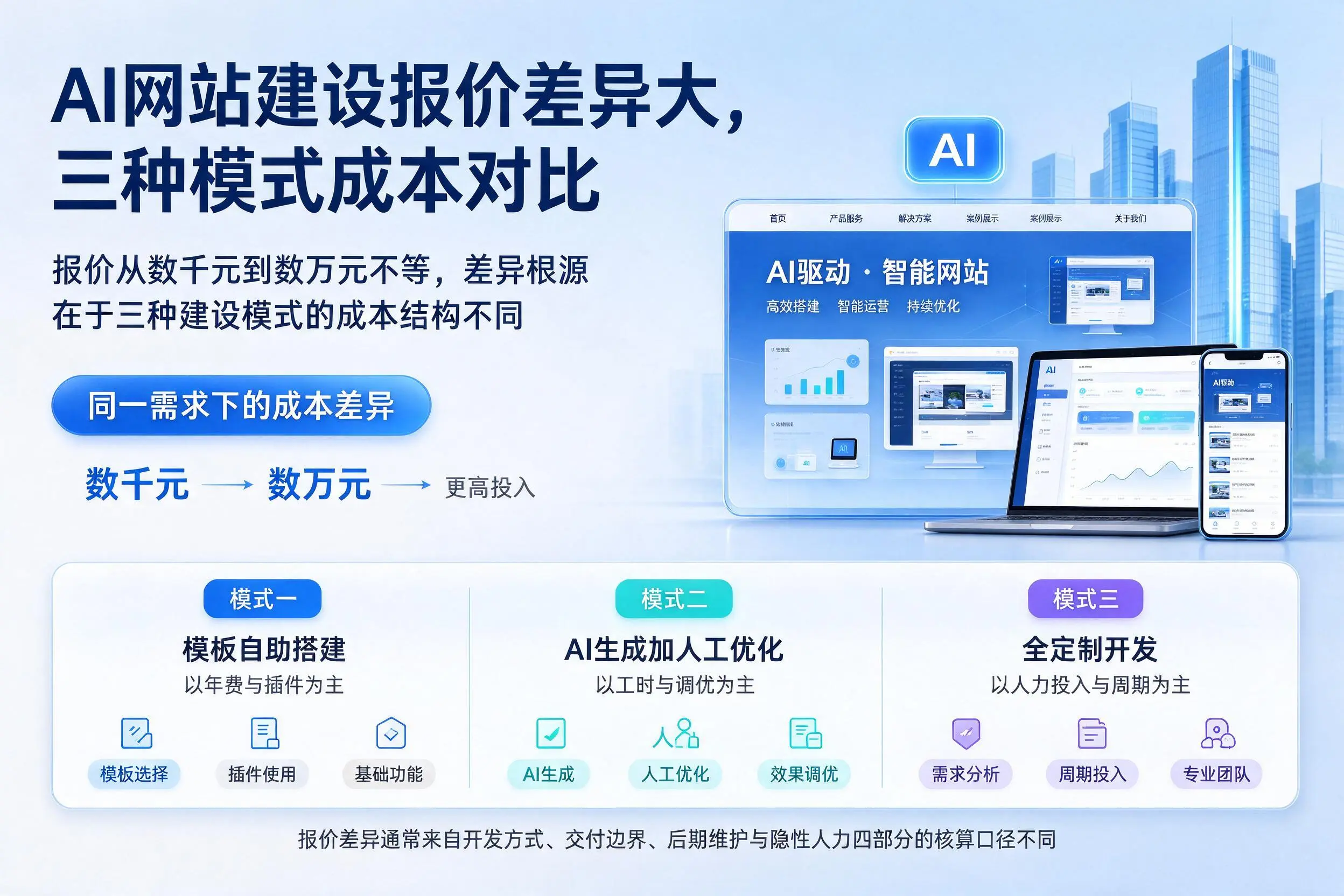 荆州AI网站建设报价差异大,三种模式成本对比