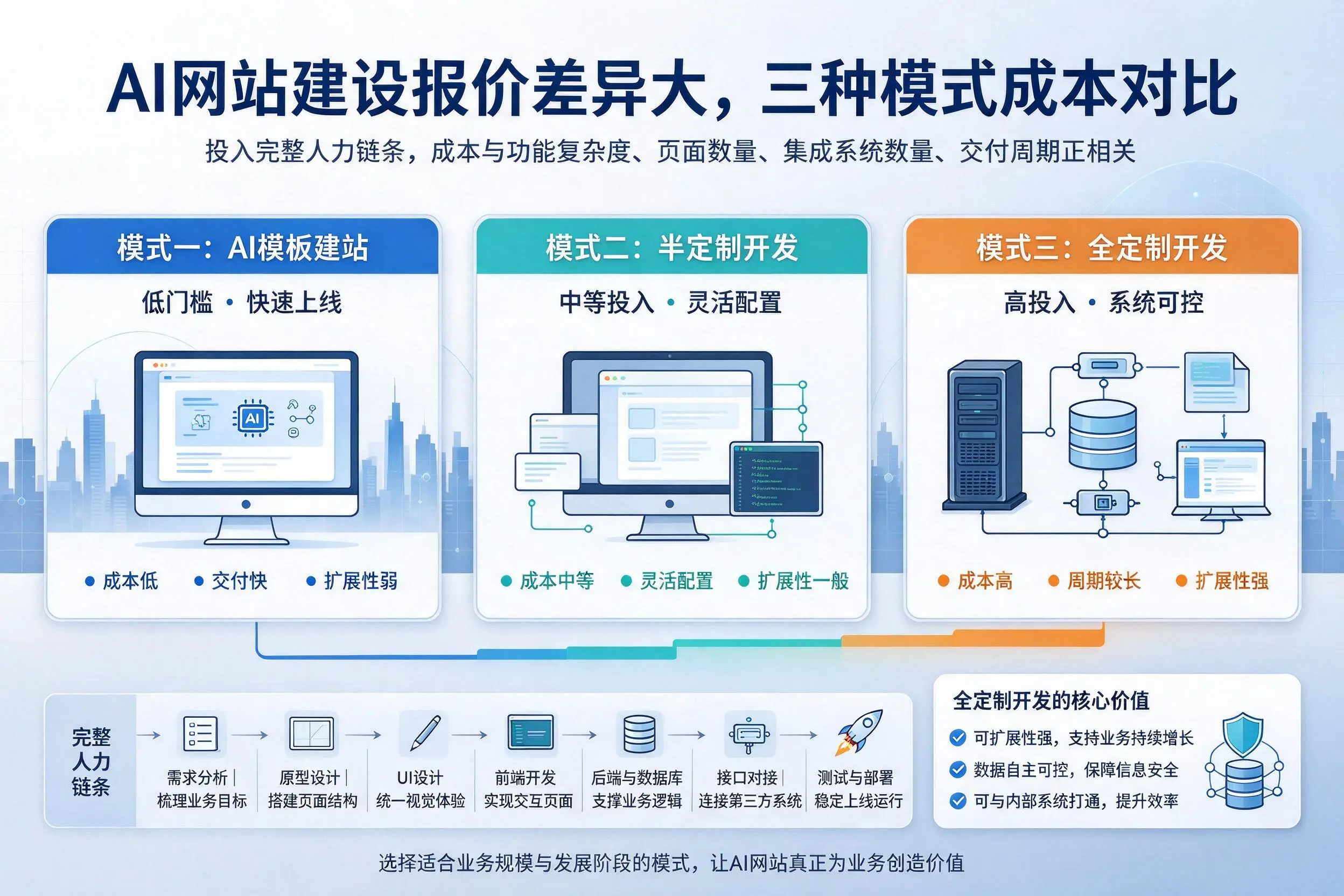荆州AI网站建设报价差异大,三种模式成本对比