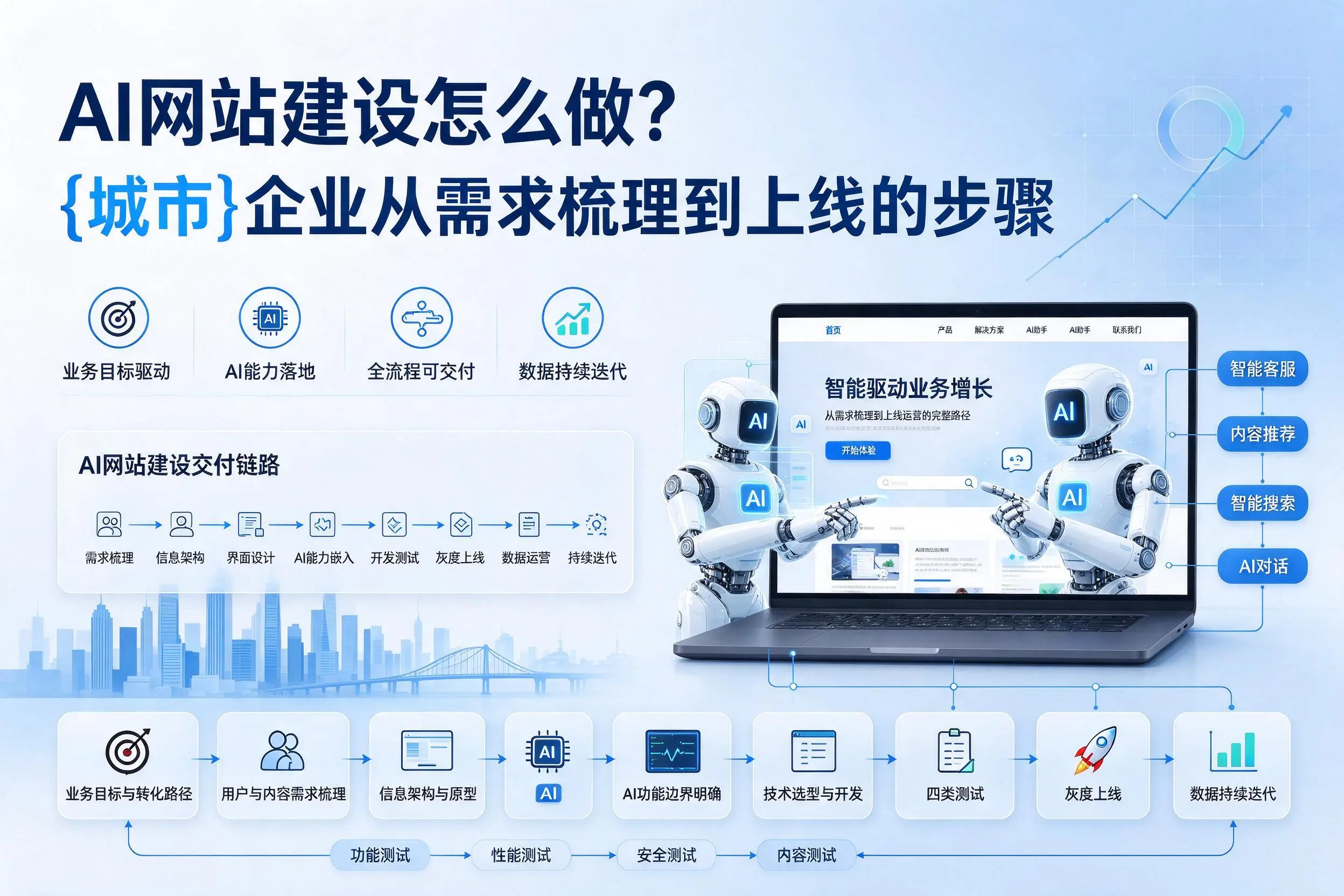 AI网站建设怎么做？荆州企业从需求梳理到上线的步骤