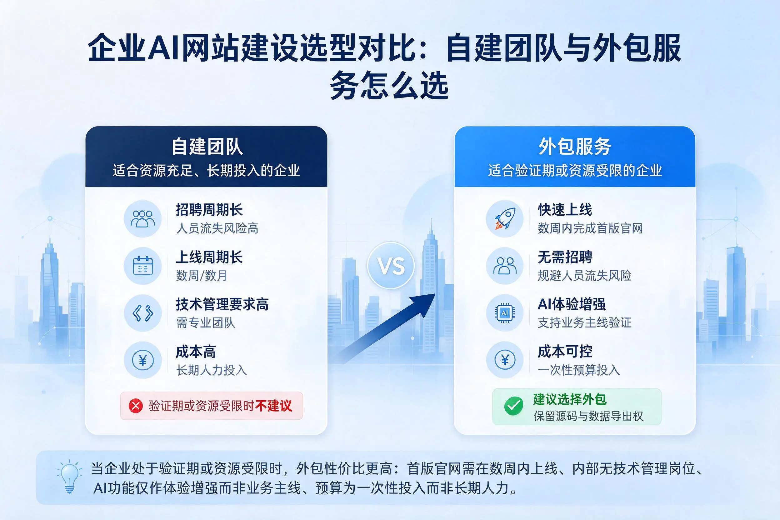 荆州企业AI网站建设选型对比：自建团队与外包服务怎么选