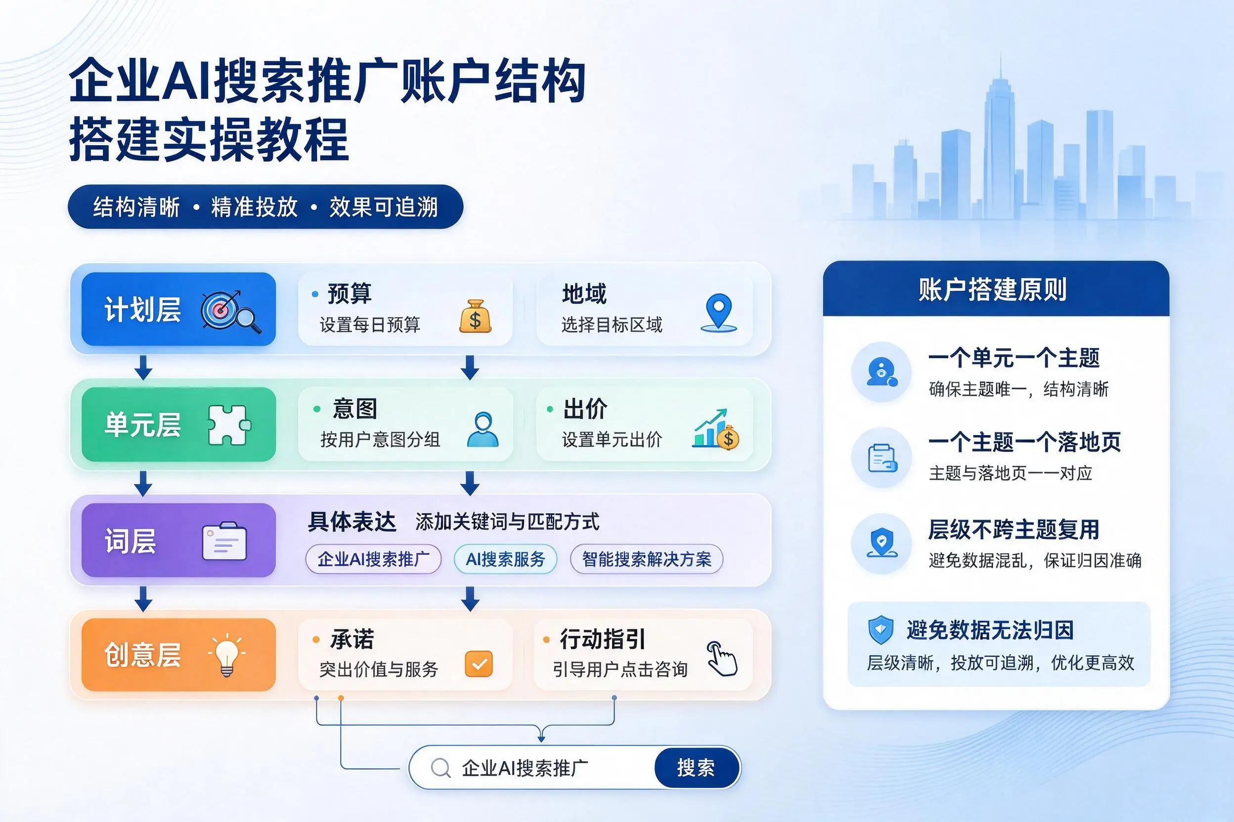 荆州企业AI搜索推广账户结构搭建实操教程